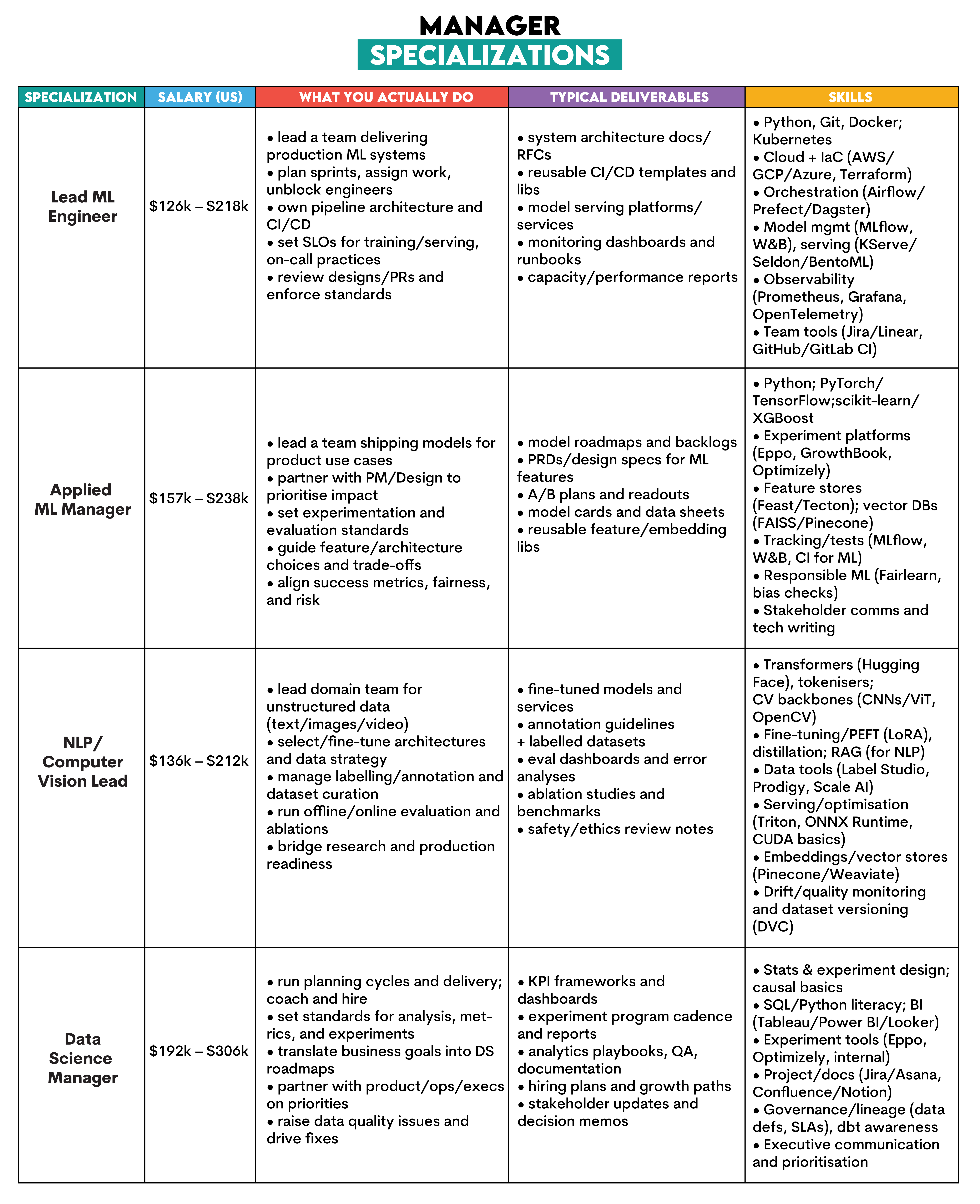 Manager role in data science career path