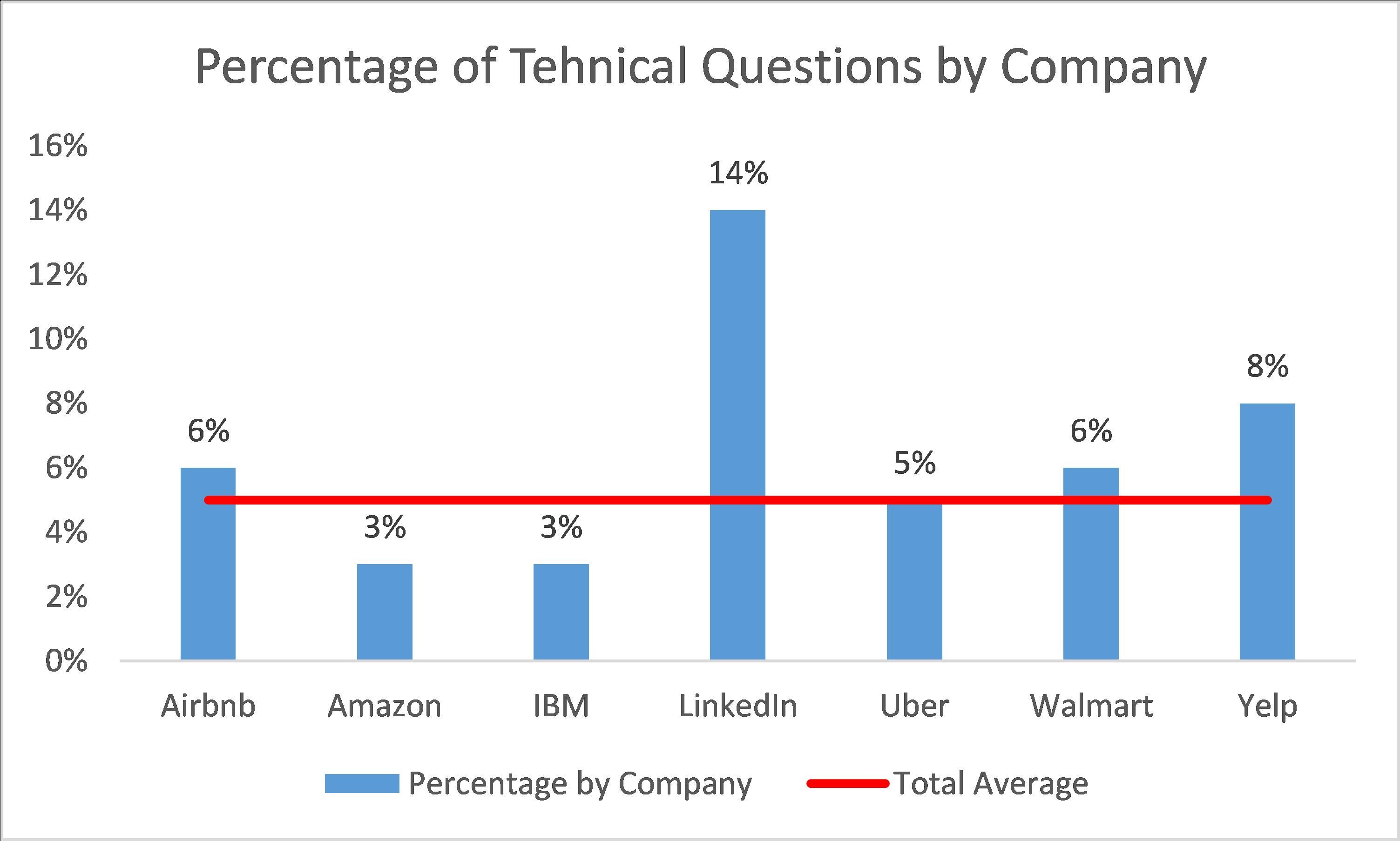 Percentage of Technical data science interview questions by Company
