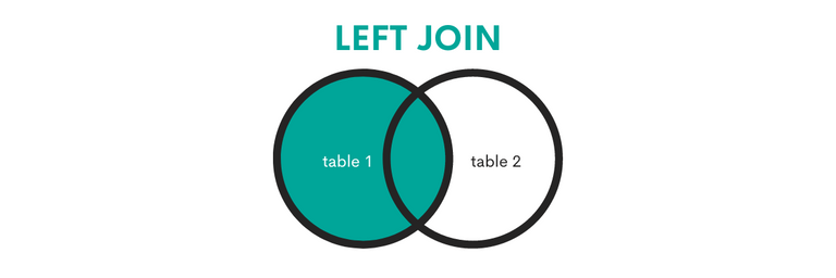 Similarities & Differences: Left Join vs. Left Outer Join - StrataScratch