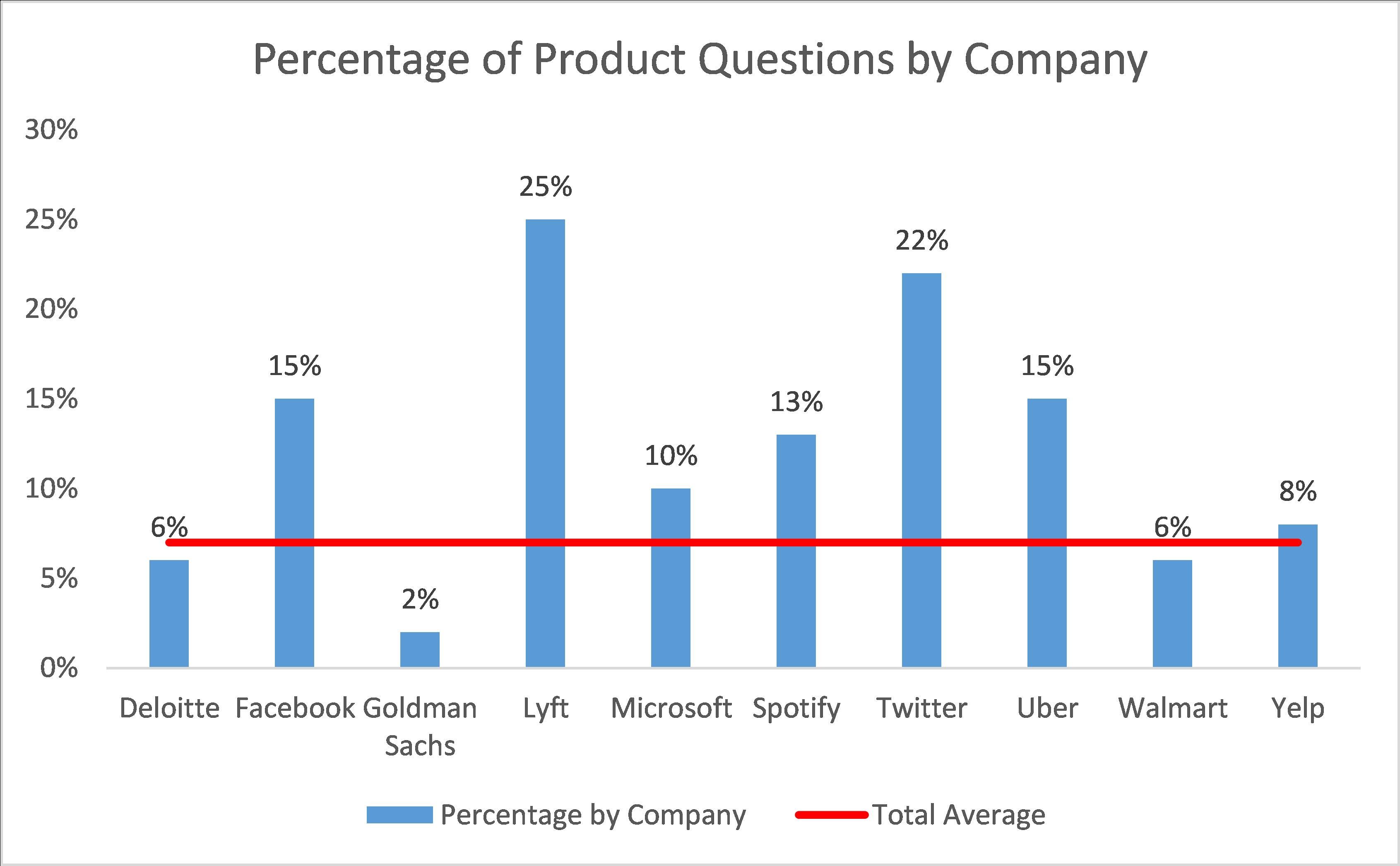 Percentage of Product data science interview questions by company