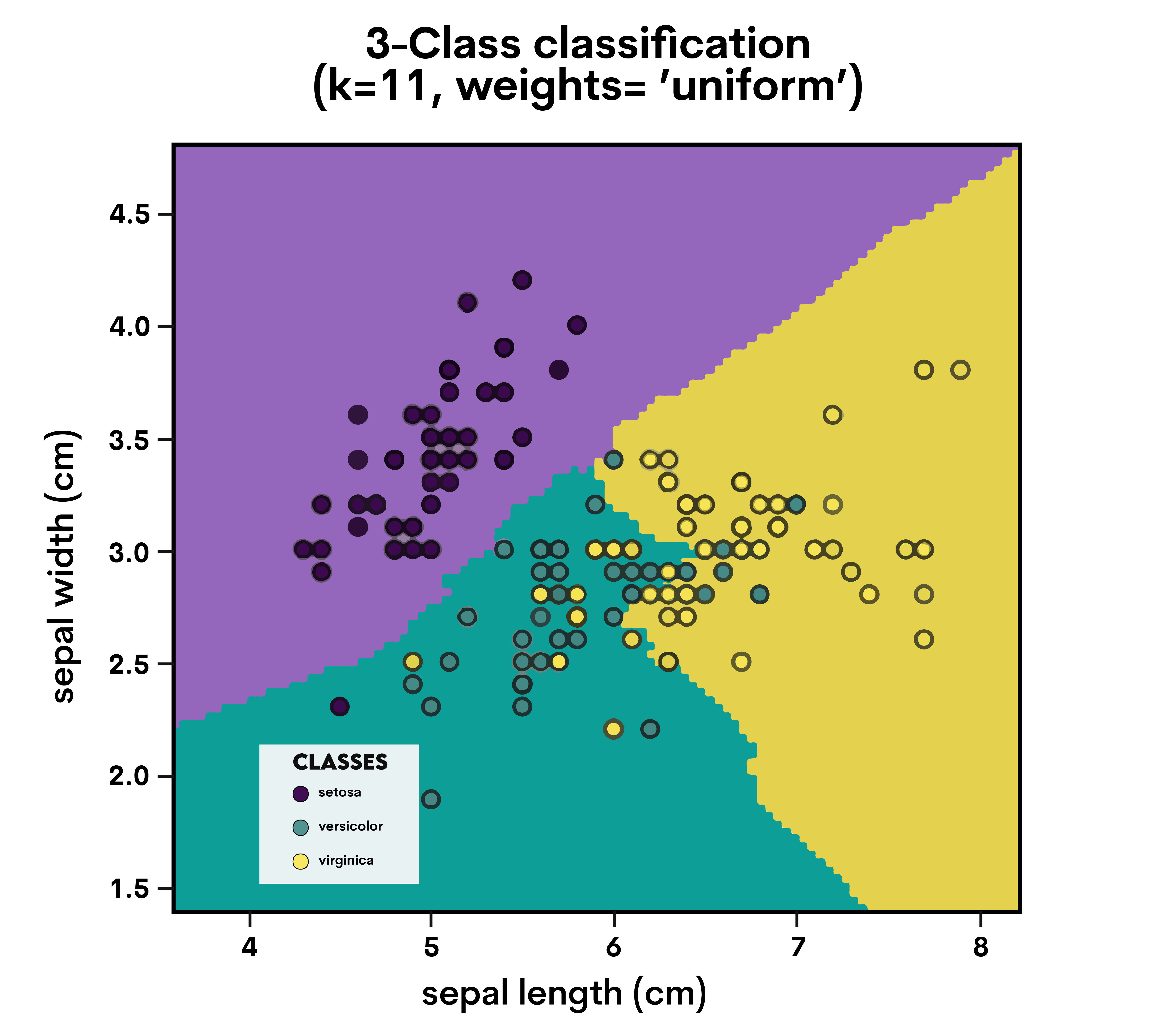 K-Nearest Neighbors algorithm for beginner data scientists