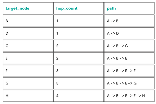 Learn to Use a Recursive CTE in SQL Query - StrataScratch