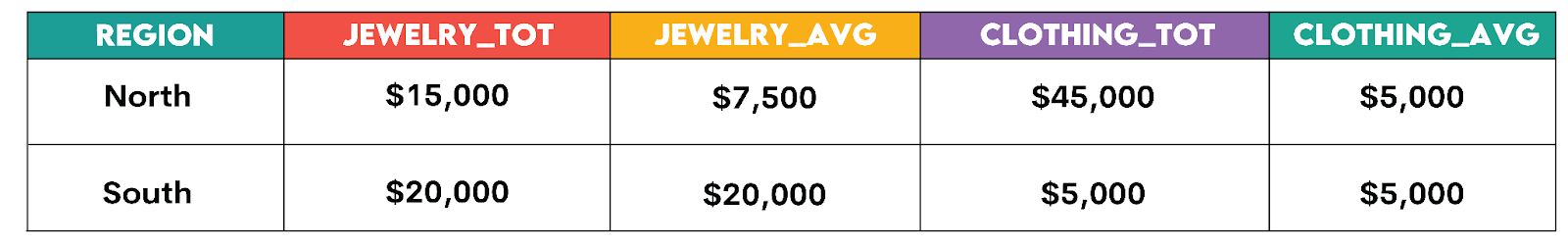 Multi-Aggregate Pivots in SQL