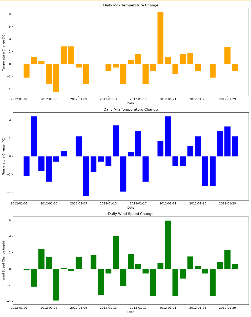 Data Visualization in Pandas diff function