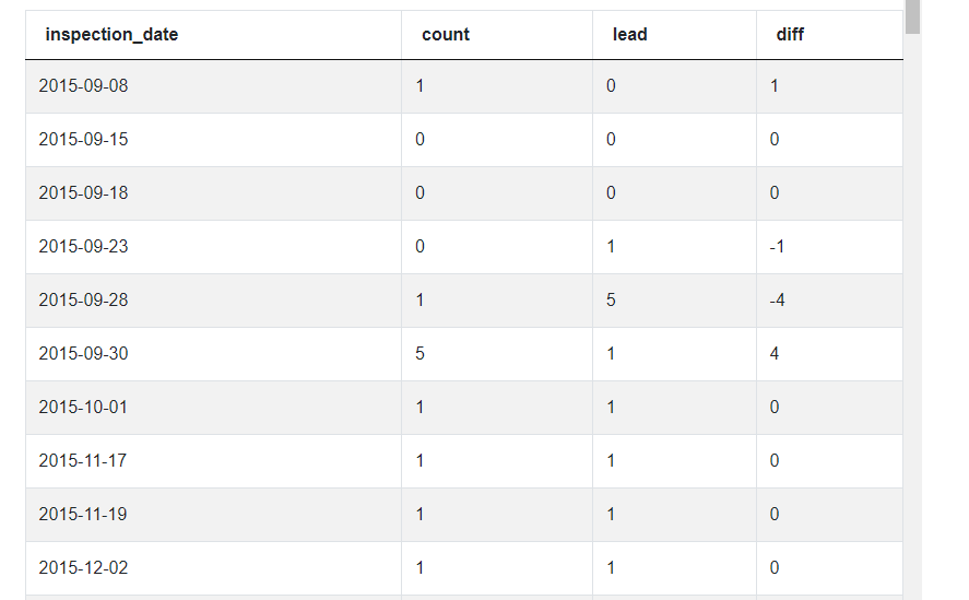 SQL Window Functions output 3 for Daily Violation Counts