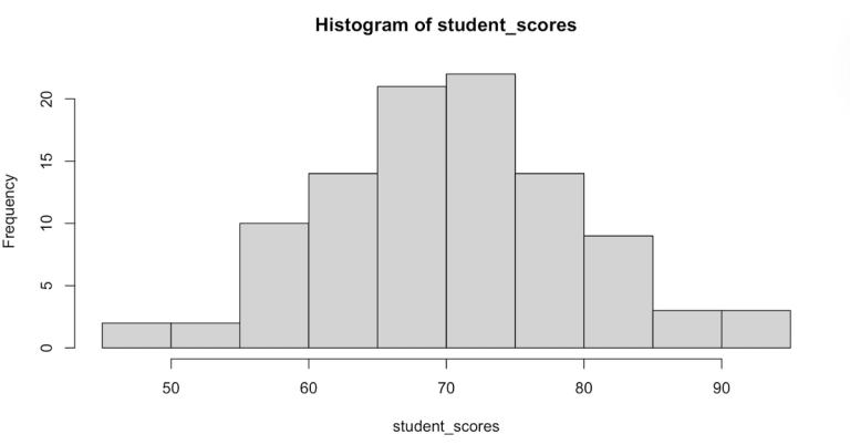Creating R Programming Histogram for Data Visualization - StrataScratch