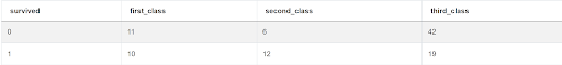 Answer to SQL Query Interview Question from Google