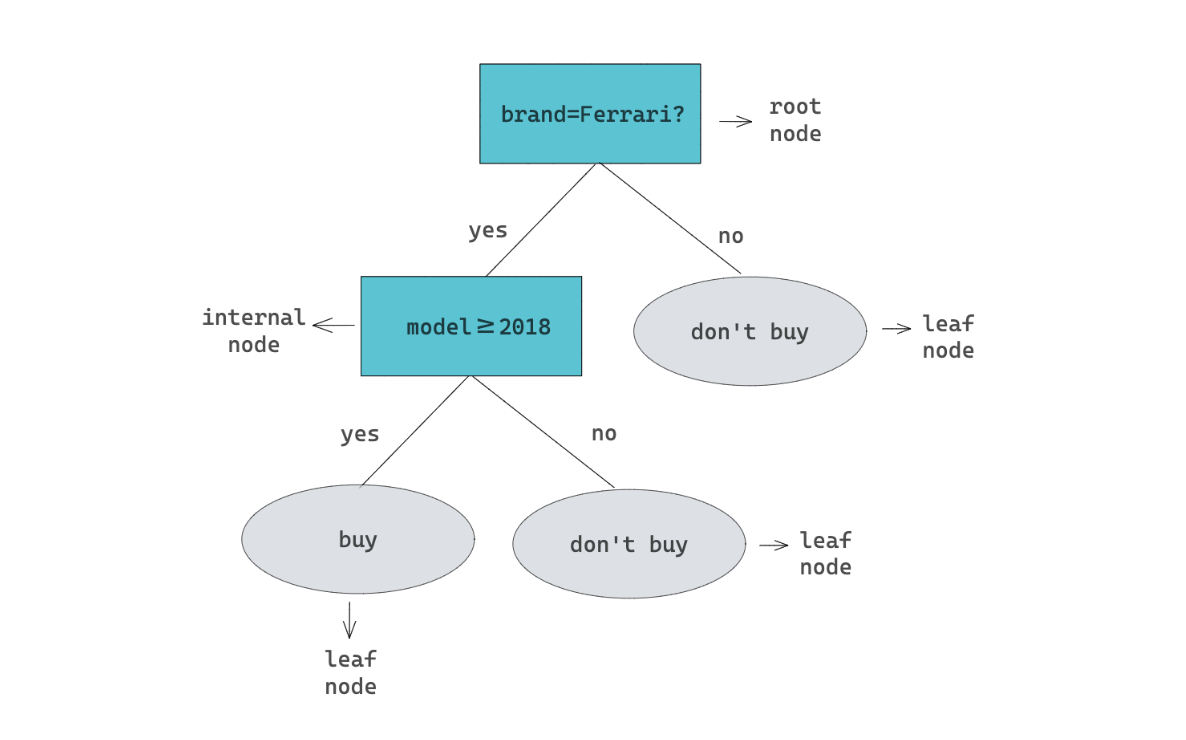 Machine Learning vs Deep Learning: Model Interpretability