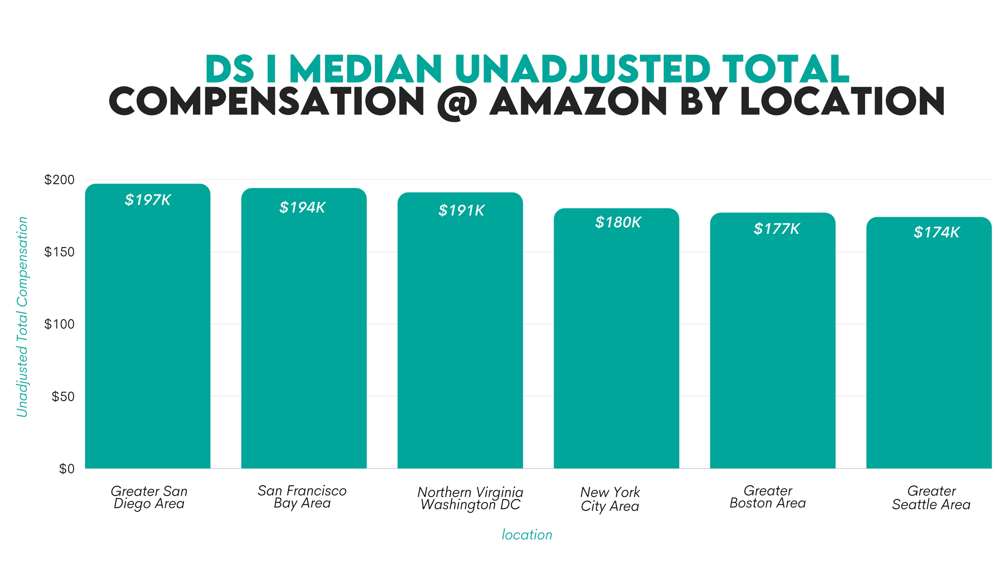 Amazon Data Scientist Salary StrataScratch