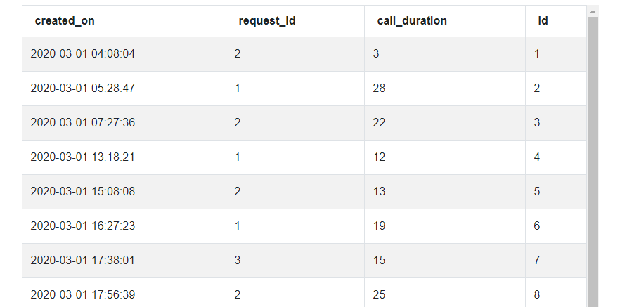 Dataset SQL Interview Questions for Initial Call Duration