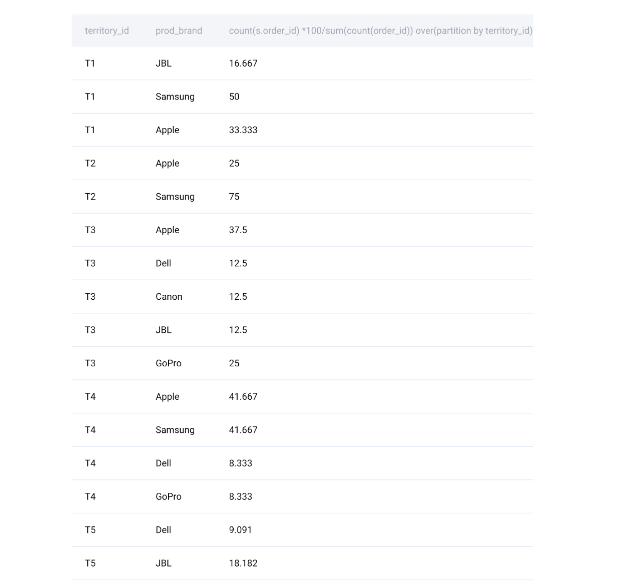 Output for product analyst interview question from Amazon