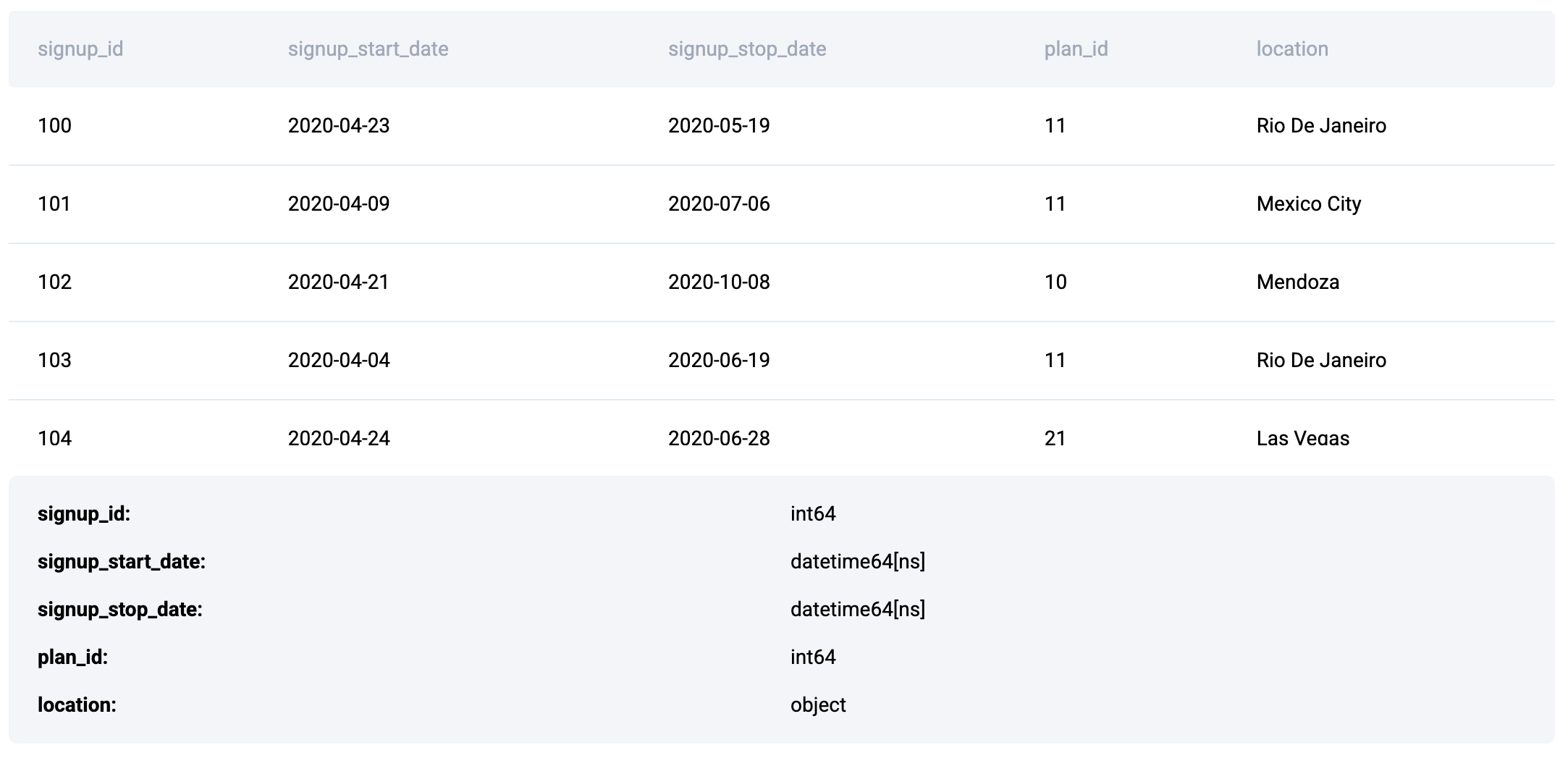Python Interview Questions Data for Signup By Day