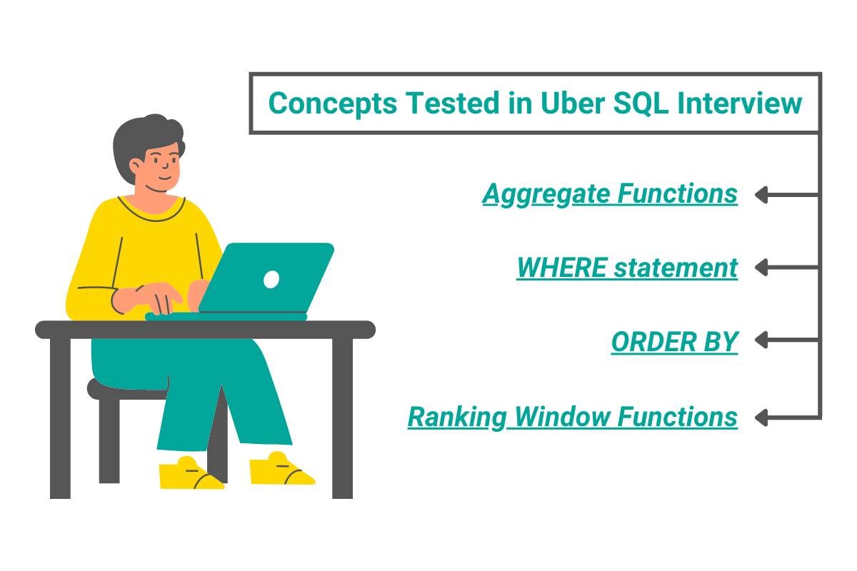 Concepts tested in Uber SQL interview questions
