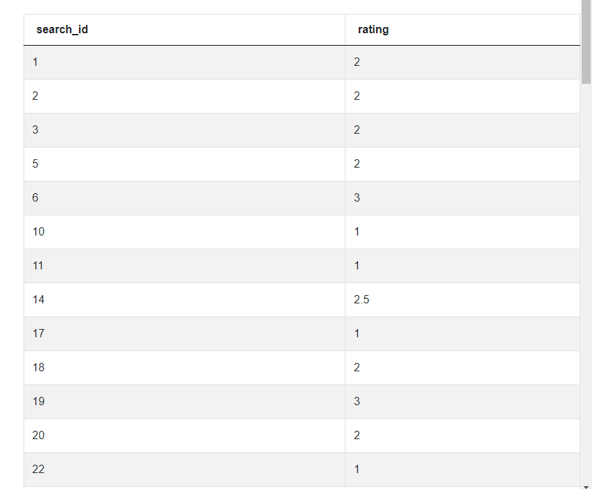 Final output for Facebook Data Science Interview Questions