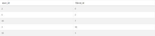 SQL Query Interview Questions Solution using UNION