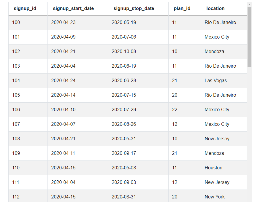 Dataset for Noom interview question for signups by billing cycle