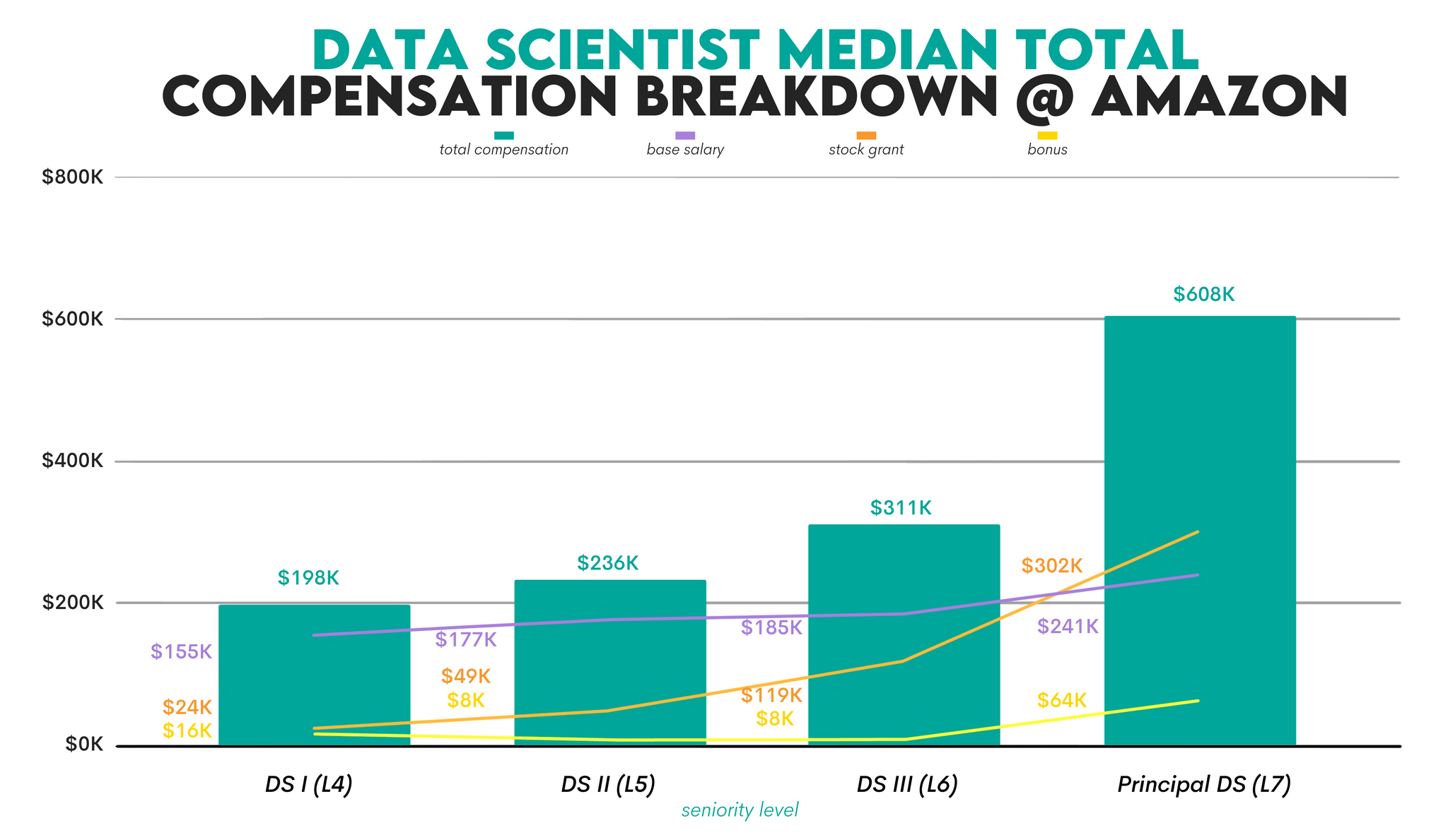 amazon-data-scientist-salary-stratascratch