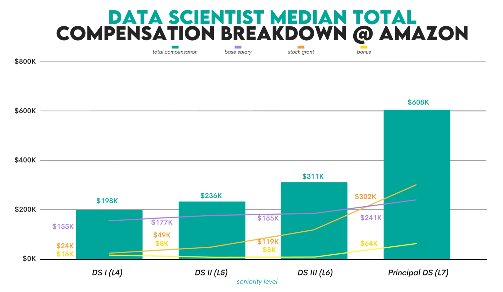 research scientist salary phd amazon