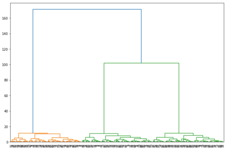 Machine Learning Algorithms Explained: Clustering - StrataScratch