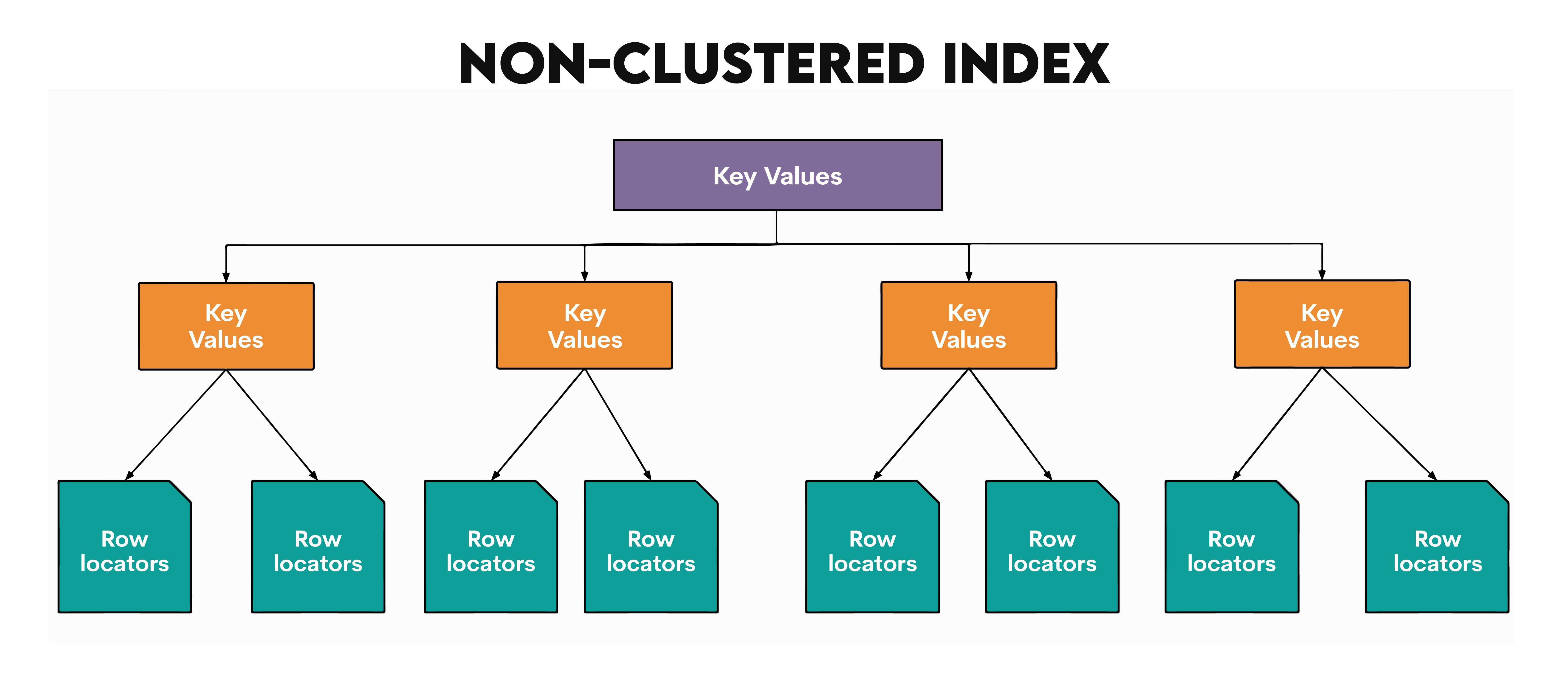 Structure of clustered vs non clustered indexes