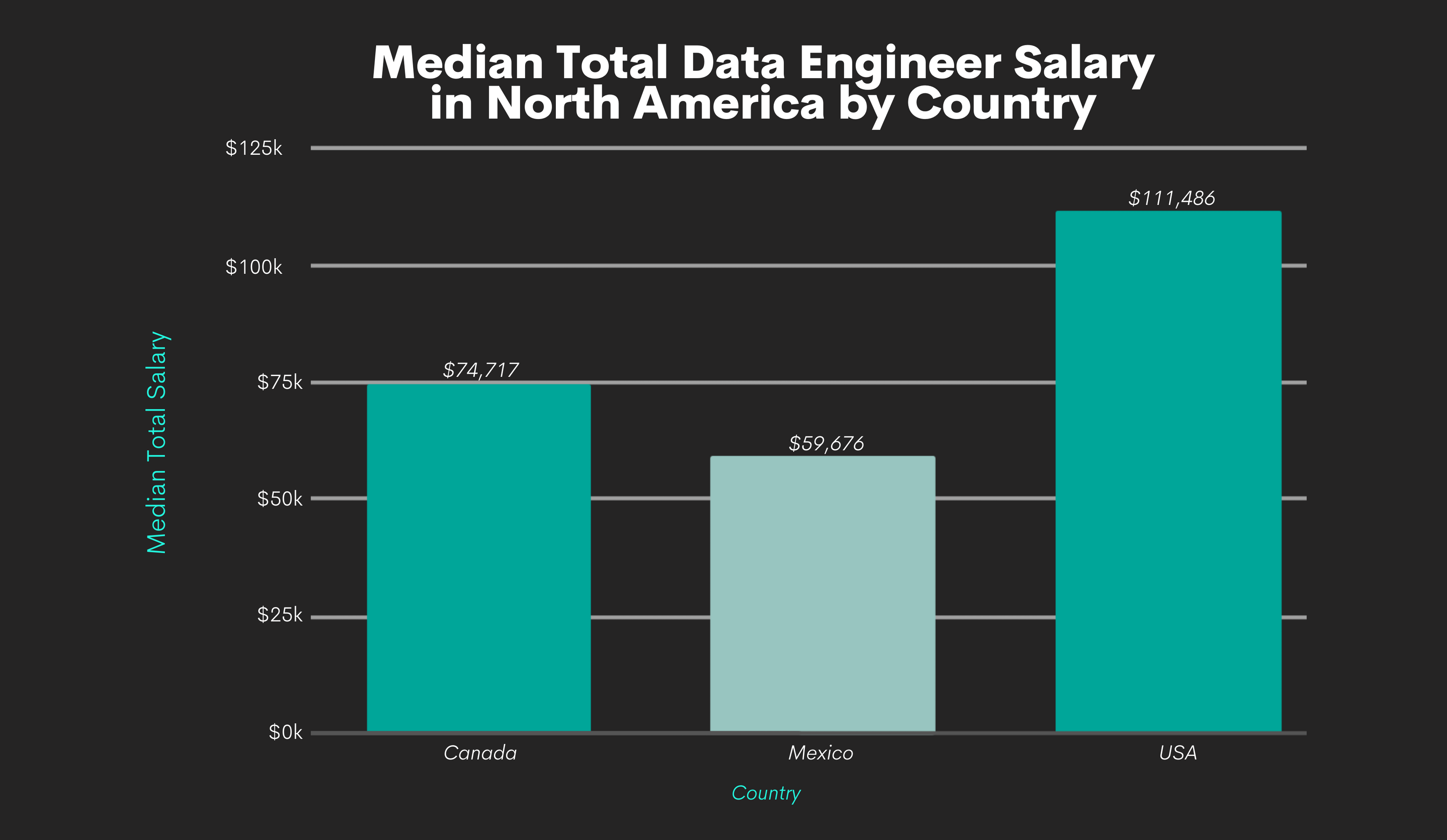 Data Engineer Salary and Career Prospects in 2022 and Beyond