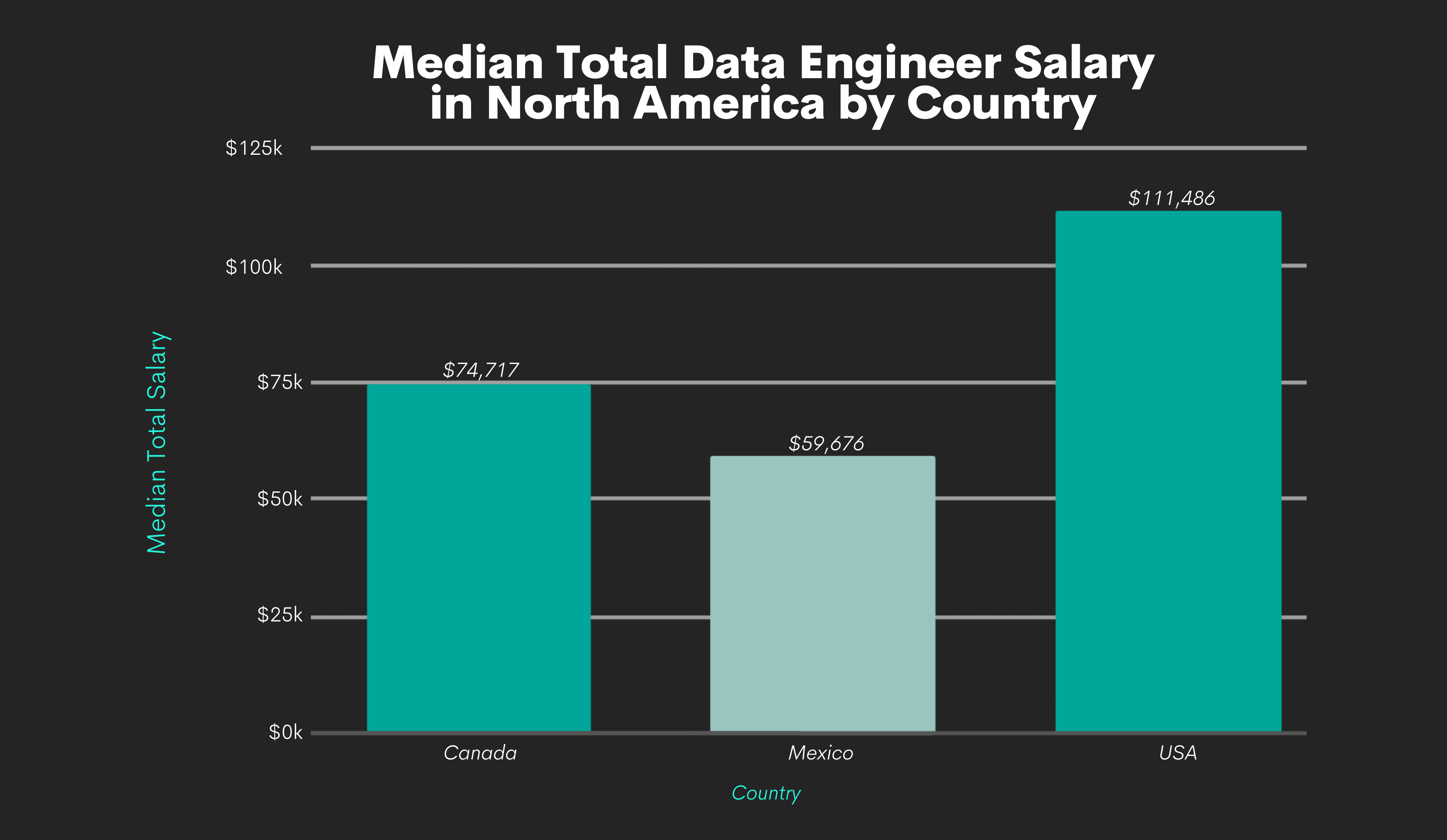 Data Engineer Salaries by North America