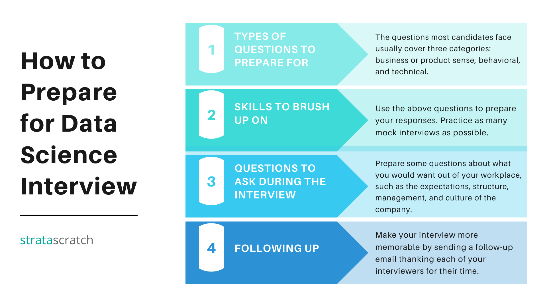How to Prepare for Data Science Job Interview