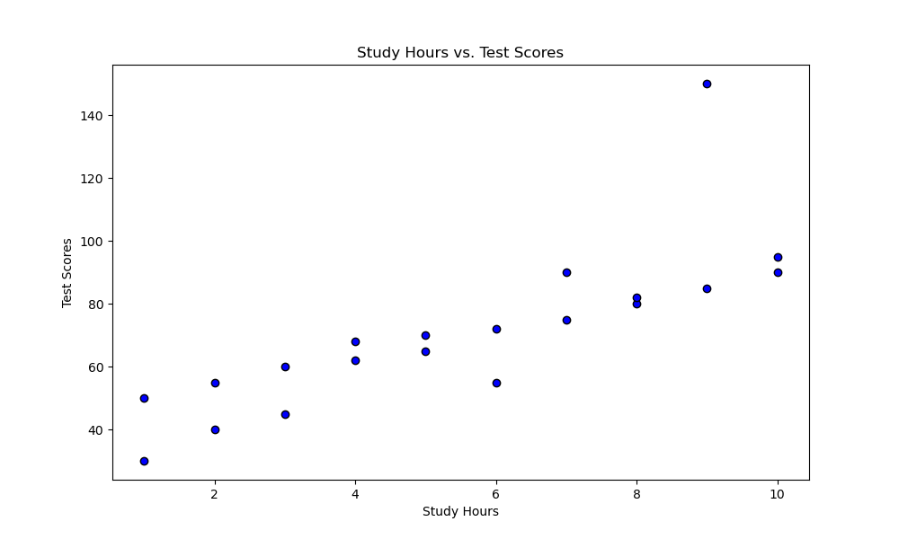 Scatter Plots Visualization Type for EDA