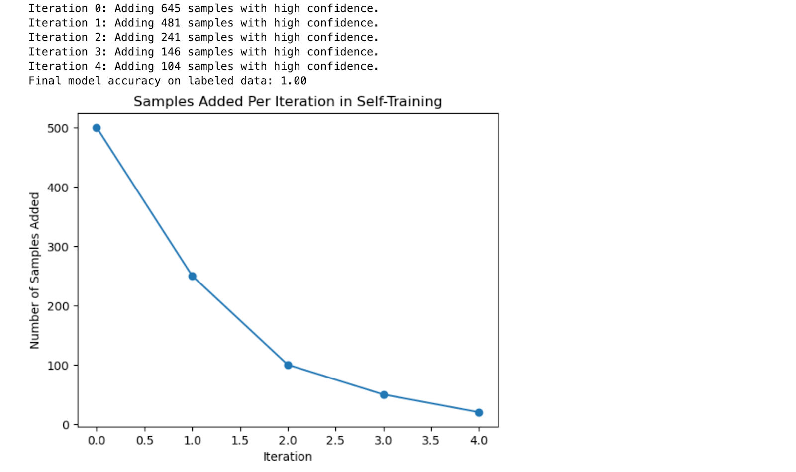 Self-Training Technique in Semi Supervised Learning