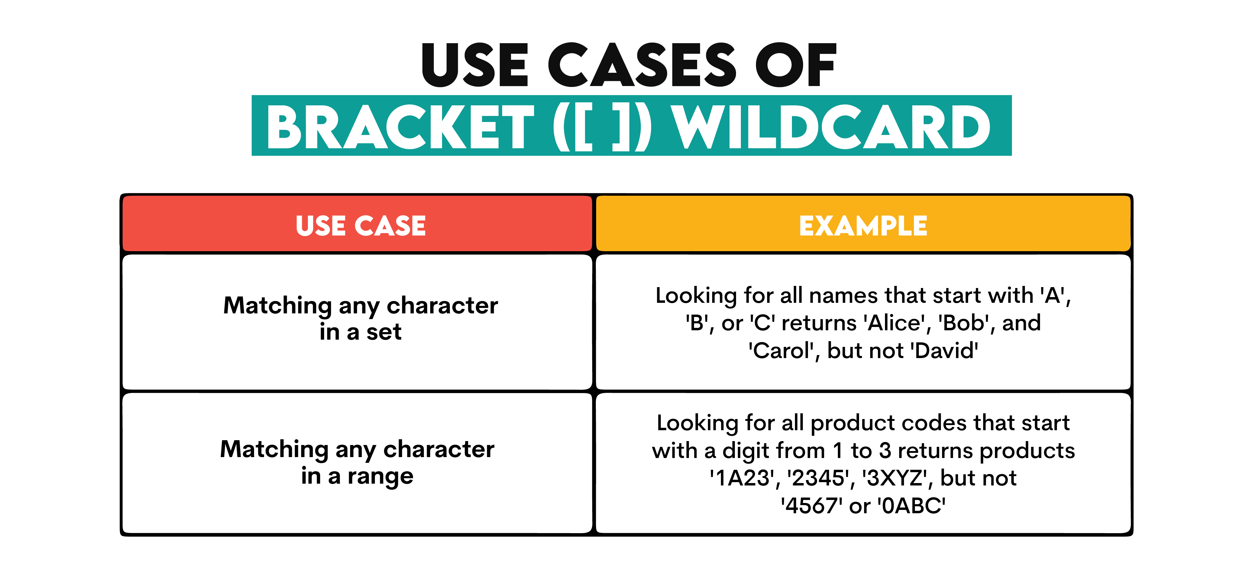 Use Cases of Bracket in SQL Wildcard