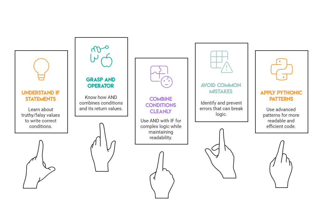 Python IF and AND Statements
