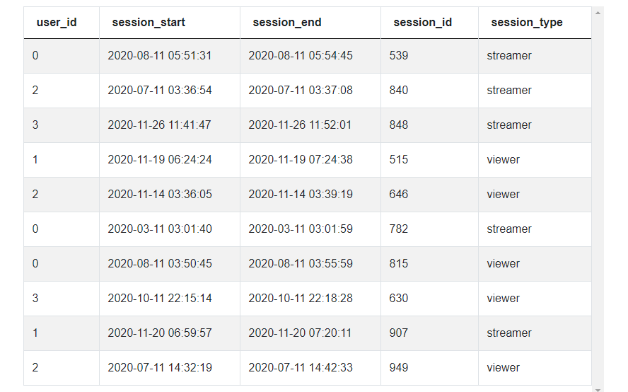 Dataset for Session Type Duration
