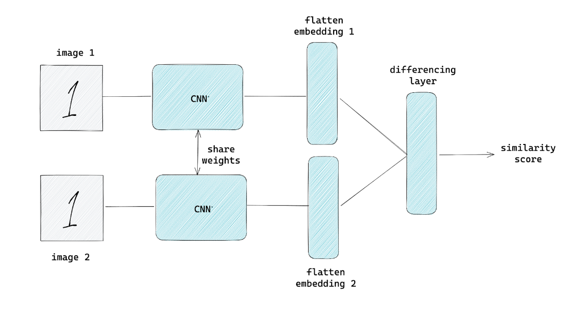 Machine learning project for image similarity