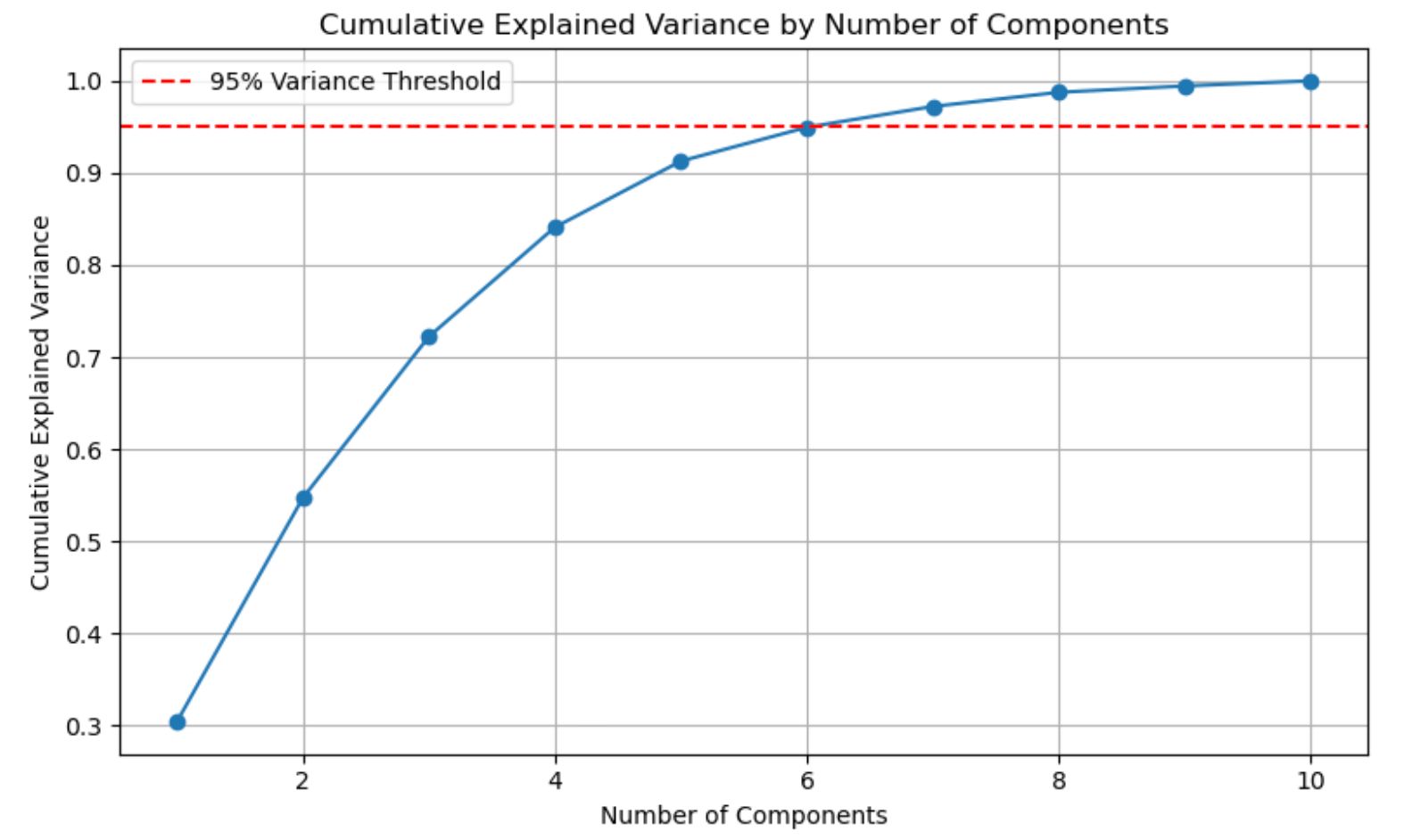 Applying PCA Analysis in Python Step by Step