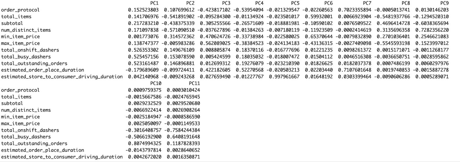Implementing PCA in R