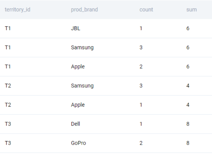 Output for Amazon data engineer interview question to find product market share