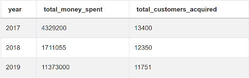 Answer to SQL Query Interview Question from Uber