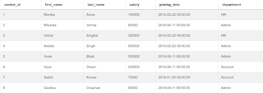 Dataset for SQL Query Interview Questions from Amazon