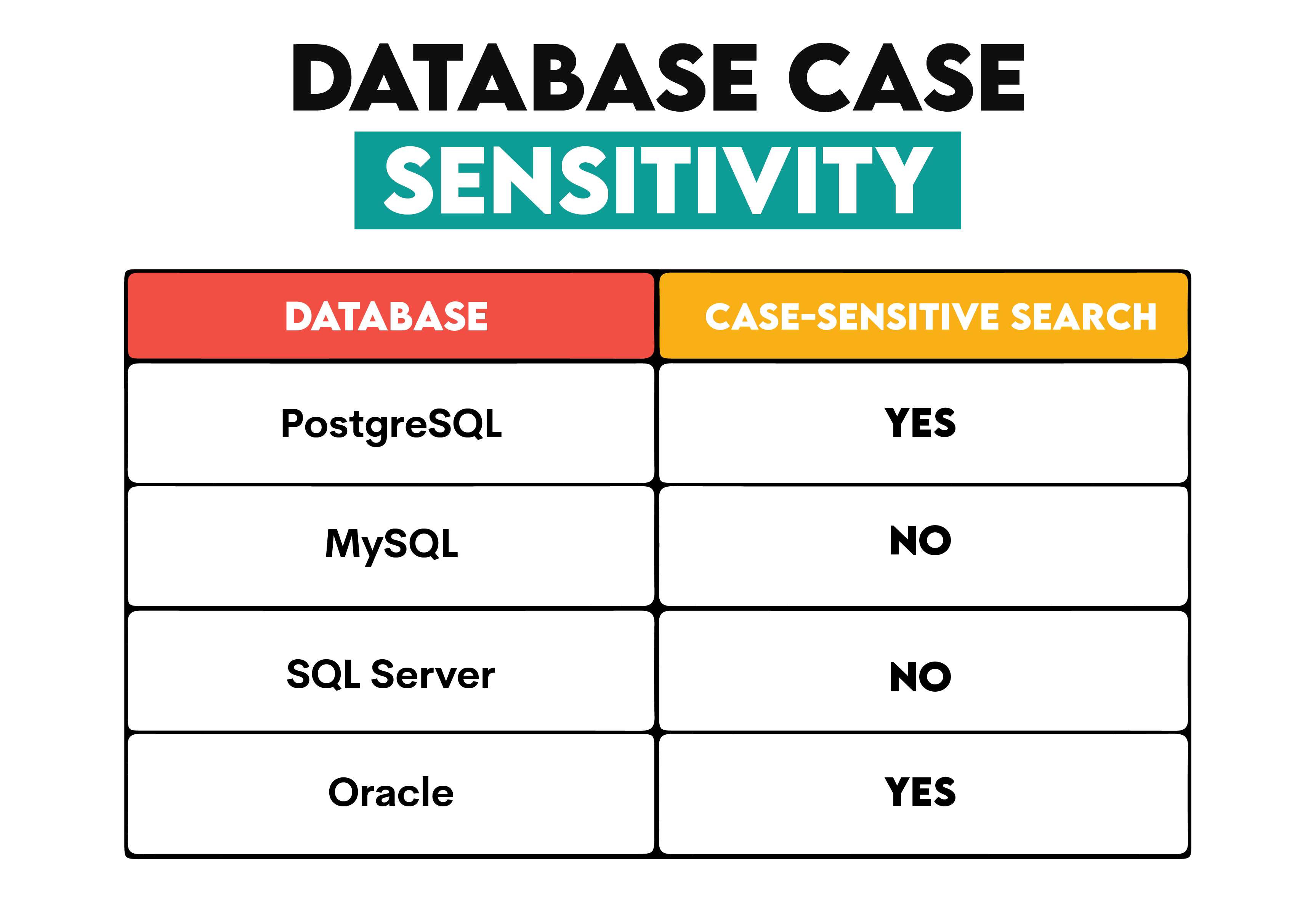 SQL Like Queries for Database Case Sensitivity