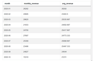 The Ultimate Guide to SQL Window Functions - StrataScratch
