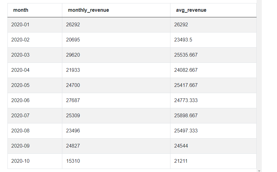 Frame Specifications Output using SQL Window Functions