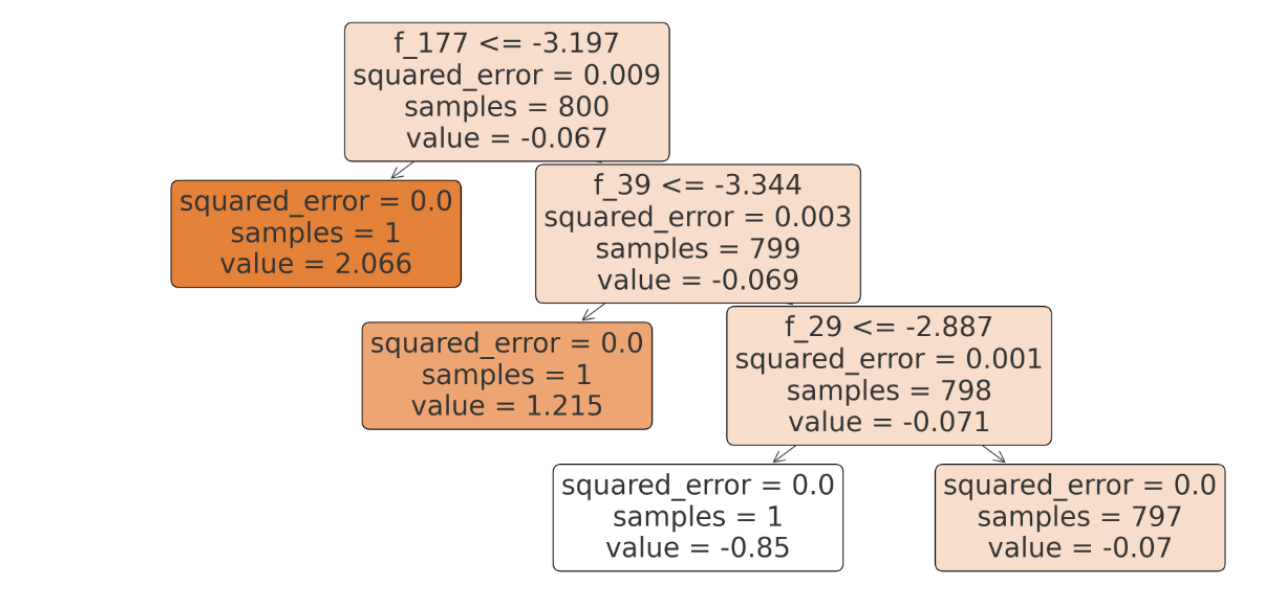 Decision Tree Algorithm for Machine Learning in R