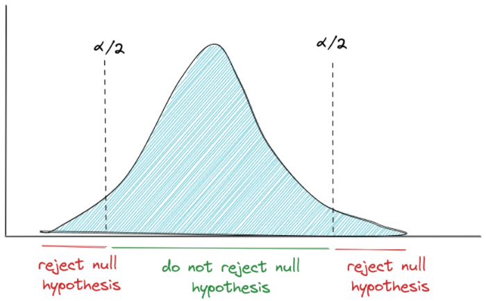 Two sided hypothesis type of Statistical Test