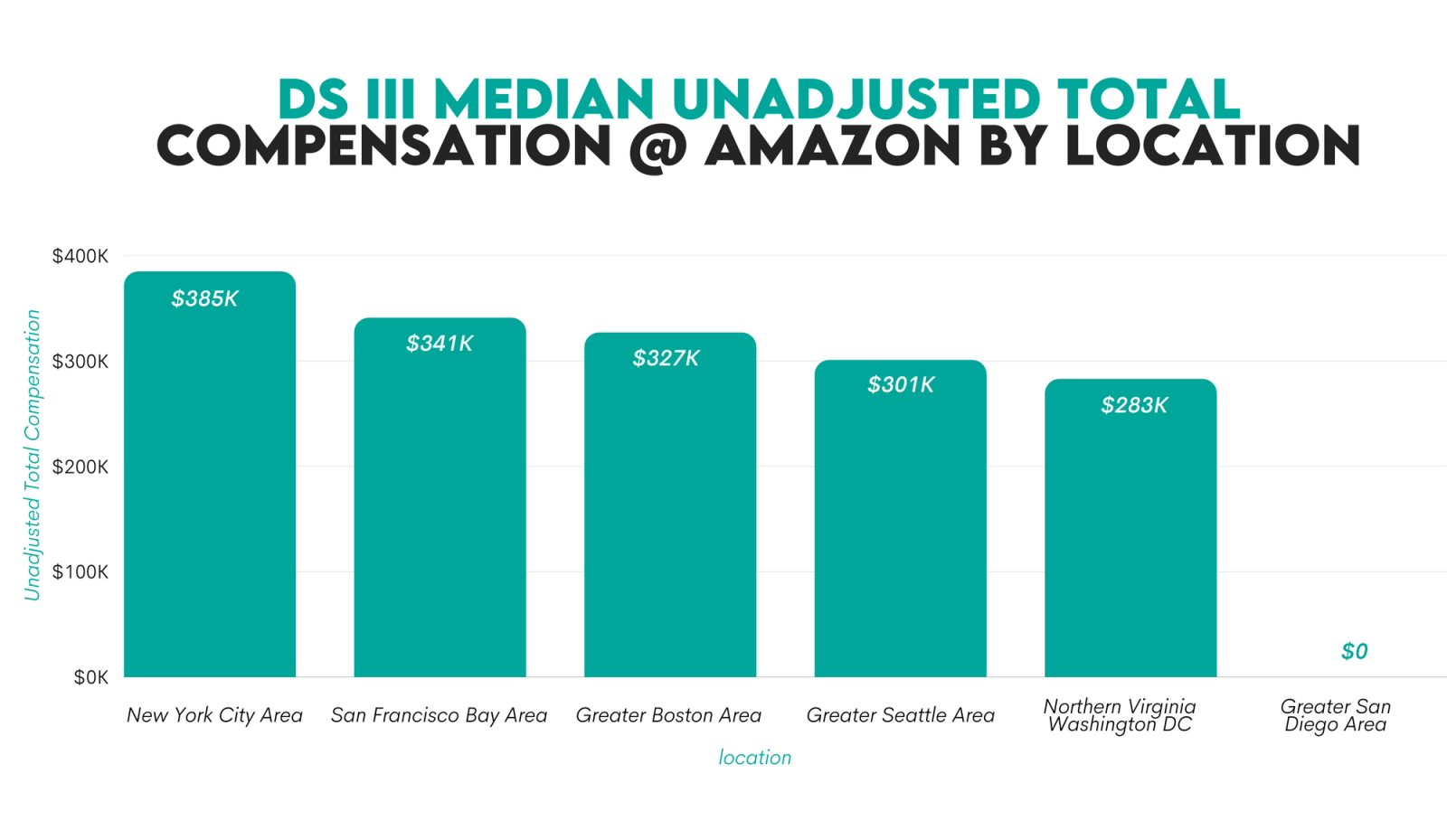 research scientist salary phd amazon