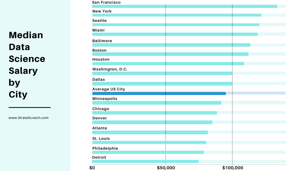 how-much-do-data-scientists-make-stratascratch