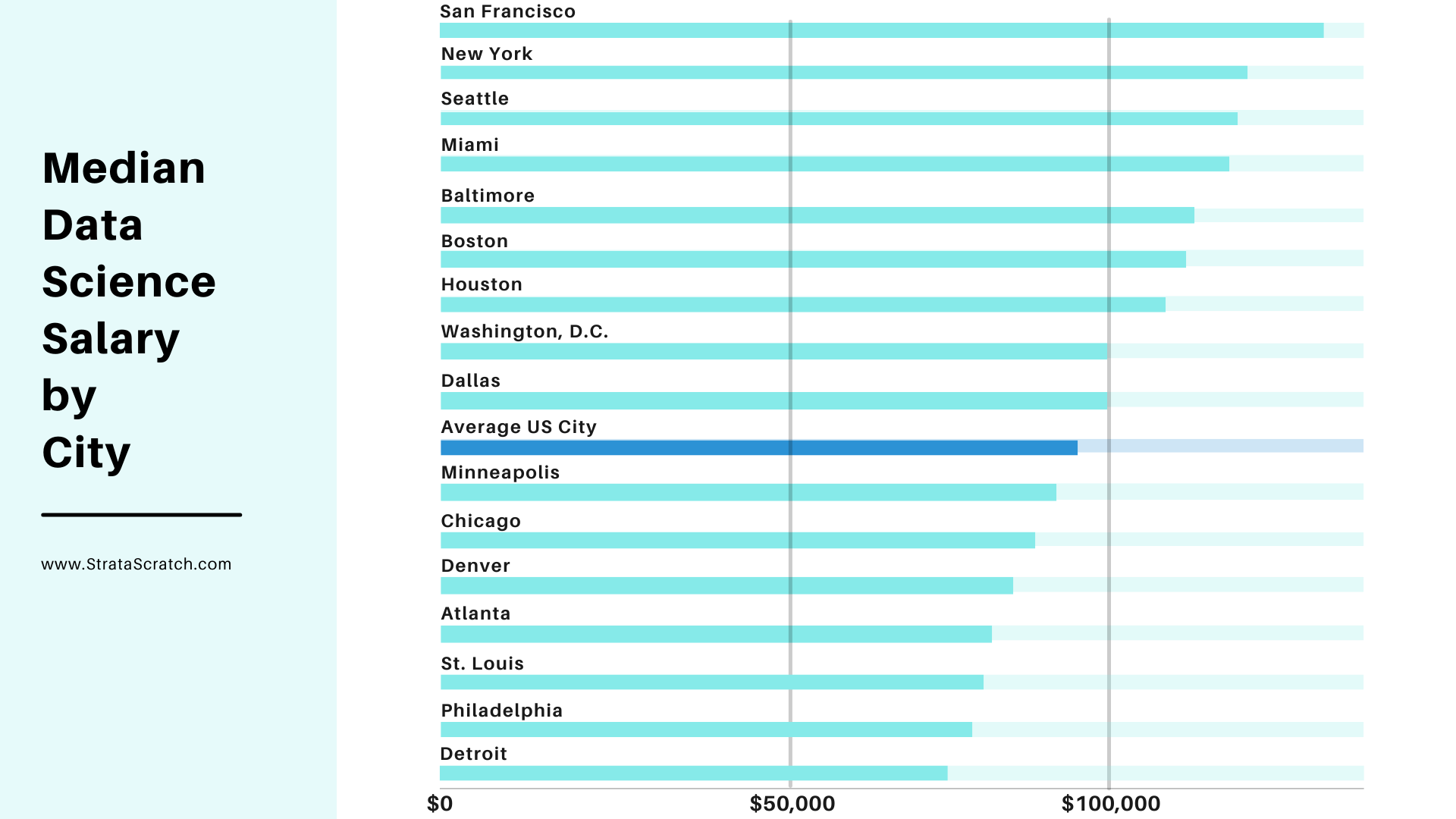 Median Data Science Salary by City