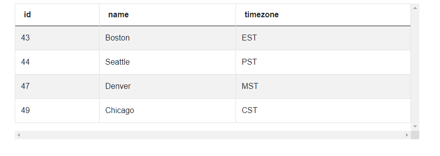 Dataset 2 for Pizza Partners