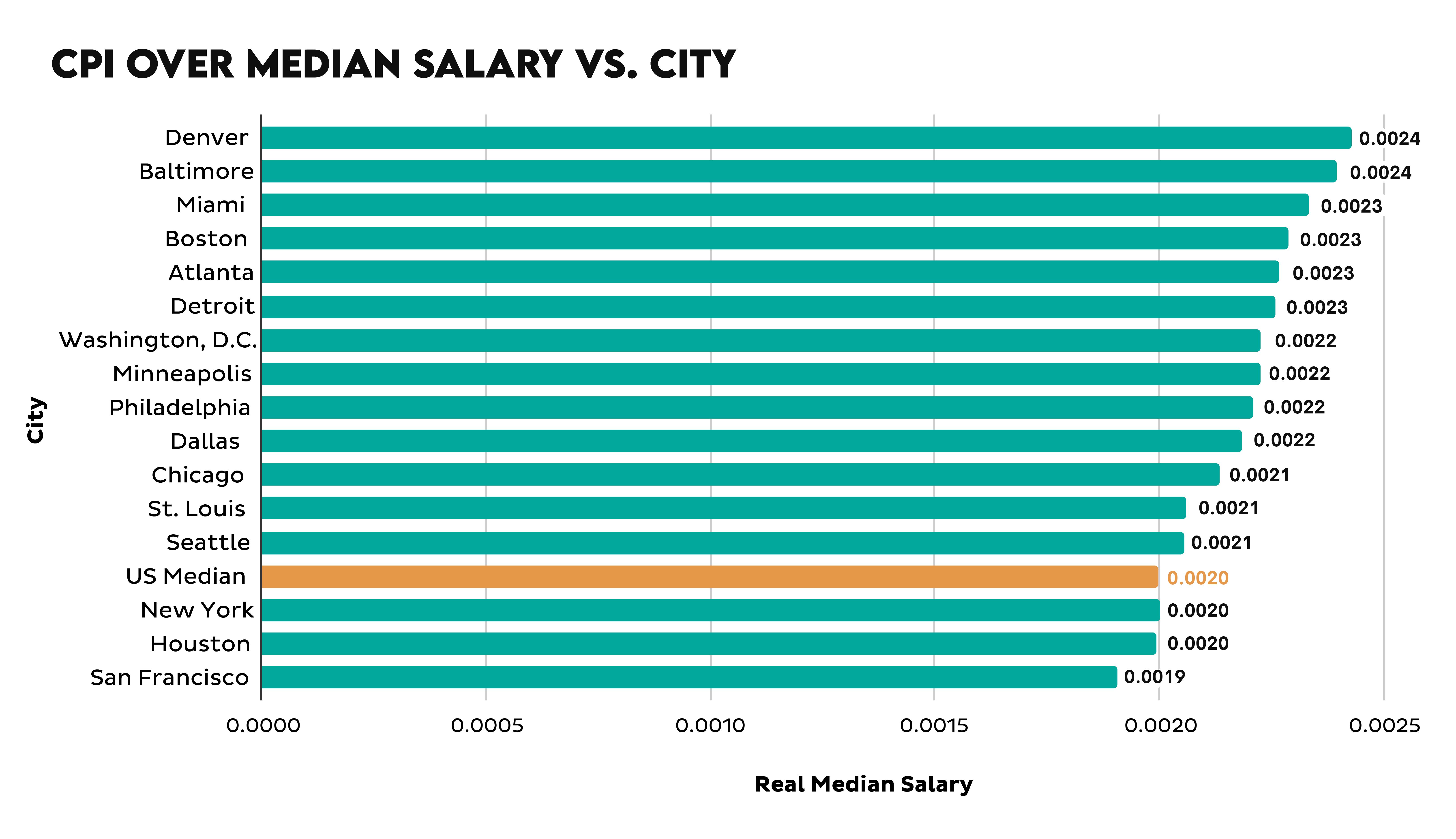 CPI over Median Salary vs. City