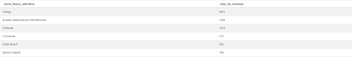 Output of SQL Aggregate Functions Question from City of San Francisco
