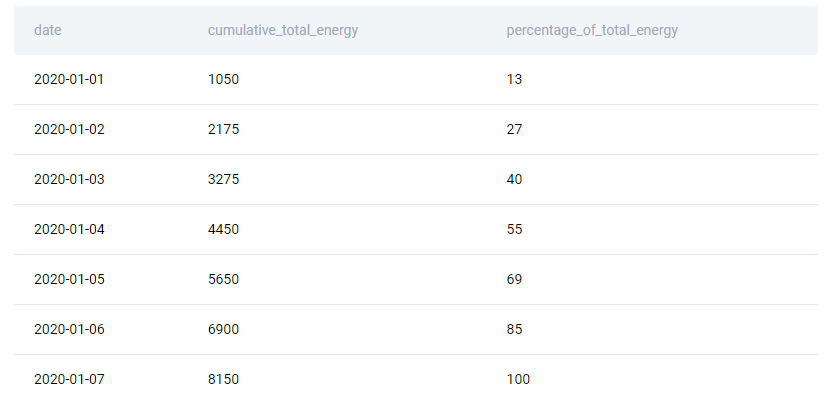 Solution for Facebook DE interview question to calculate energy consumption